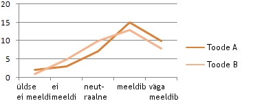 Line chart - Comparison